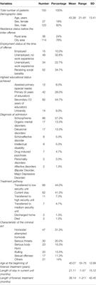 Factors Influencing Length of Stay of Forensic Patients: Impact of Clinical and Psychosocial Variables in Medium Secure Setting